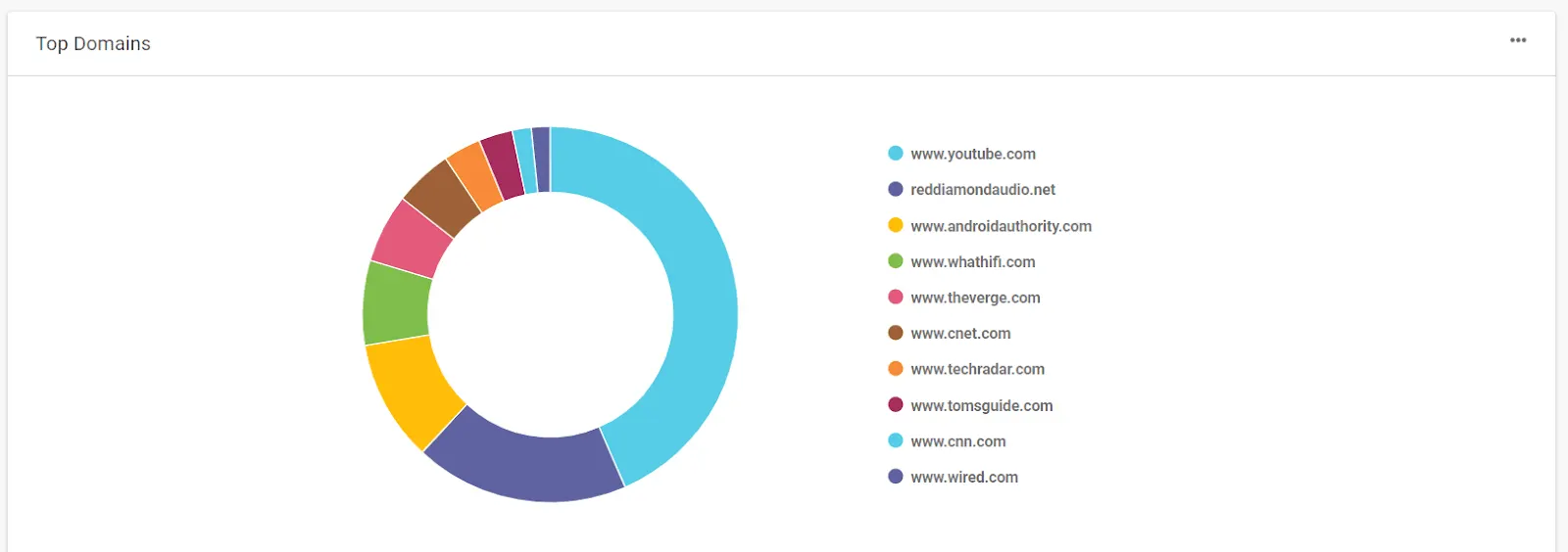 Sections de rapport de Buzzsumo