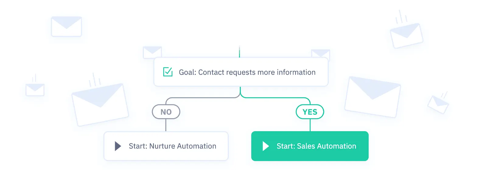 Marketing automation scénarios