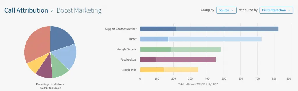 Illustration de l'attribution des appels avec CallRail