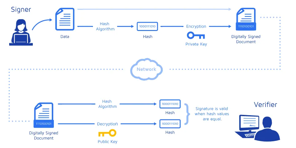 Protocole PKI de Docusign