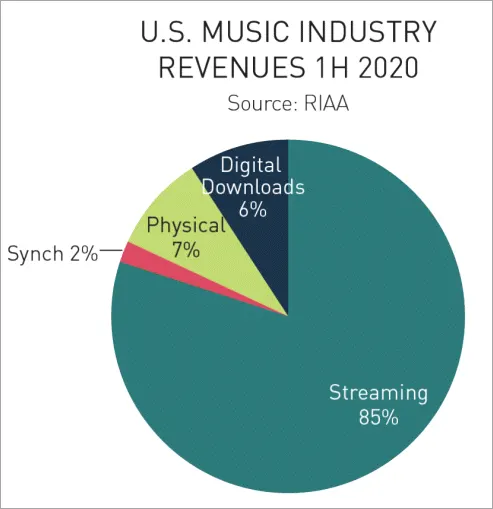 US Music industry revenue