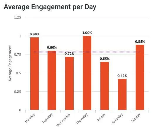 Bar graph showing the engagement rate per day of the week