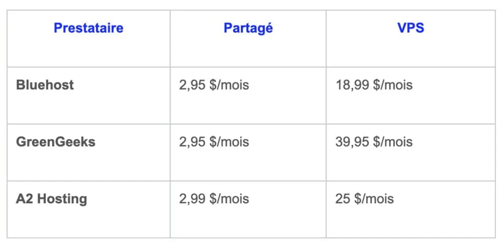 Comparaison des tarifs de GreenGeeks avec la concurrence