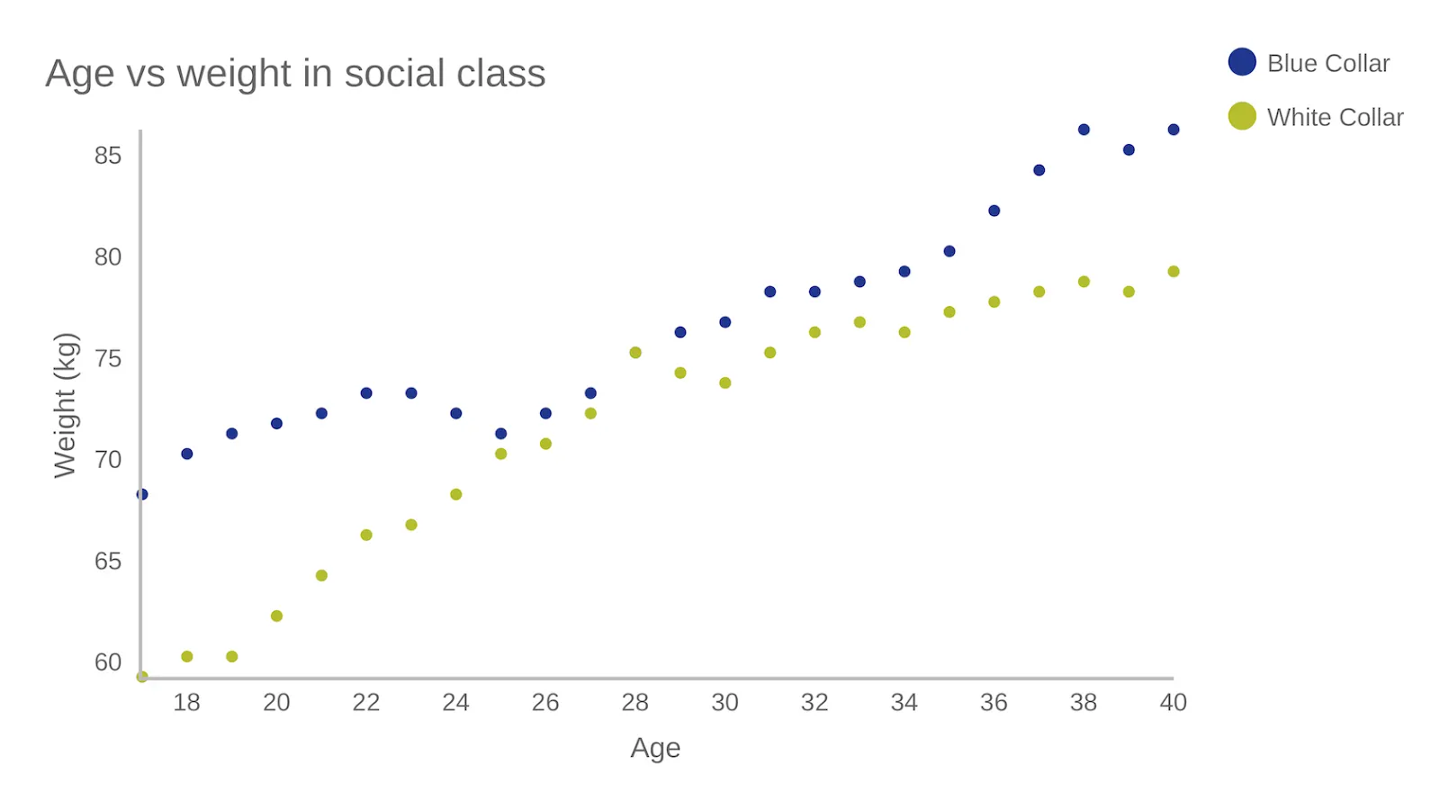 Exemple de graphique simple