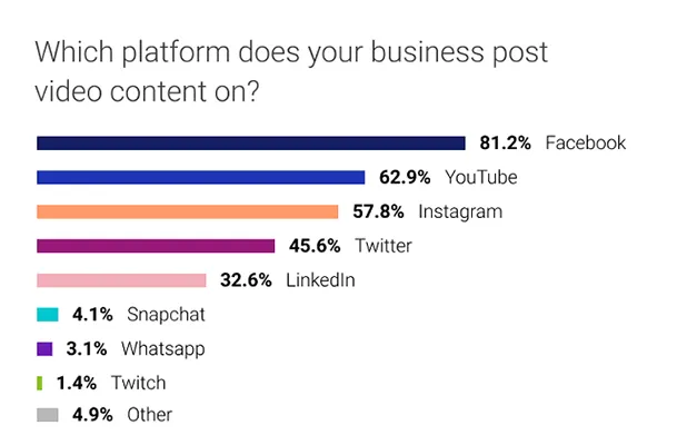 Over 80% of businesses use Facebook to post video content