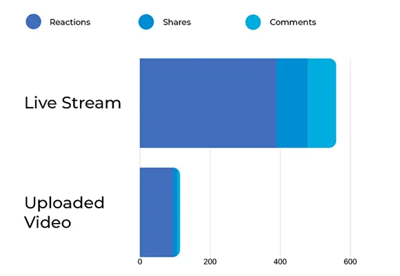Facebook Live videos drive around 3X more engagement than traditional videos