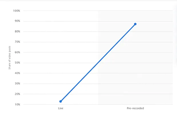 But only 12.8% of brands posted live video content to Facebook in 2020