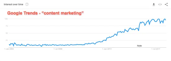 Google Trends Content Marketing
