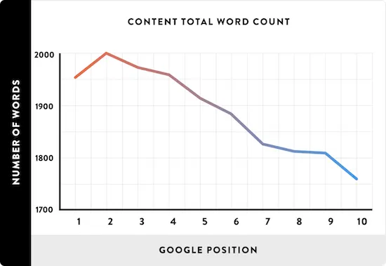 SERPs Word Count