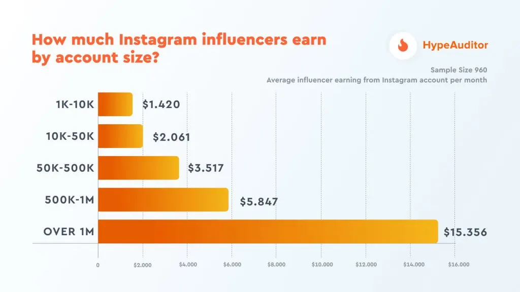 A partir de combien d'abonnés instagram paye
