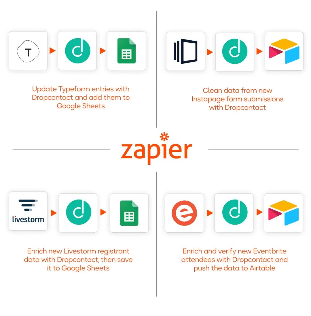 Intégration Zapier + Dropcontact
