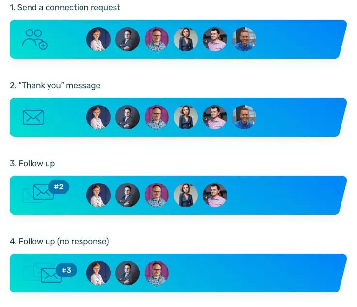 Exemple d'entonnoir de vente LinkedIn avec Octopus CRM