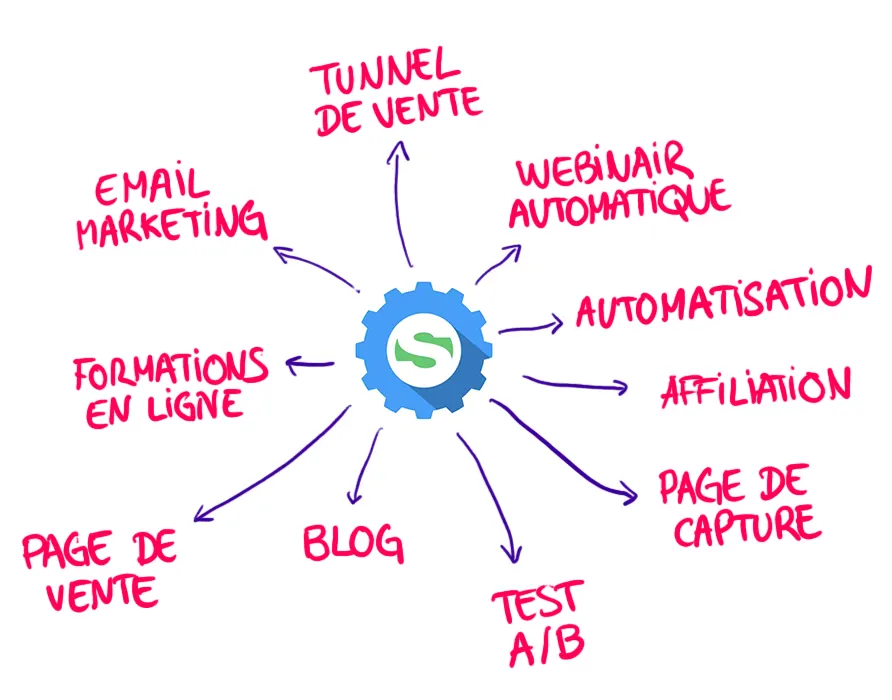 Fonctionnalités de Systeme.io