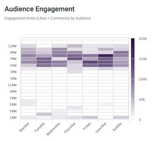 Graphs showing posting activity and audience engagement
