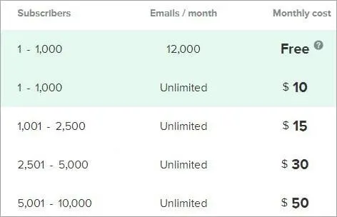 MailerLite pricing