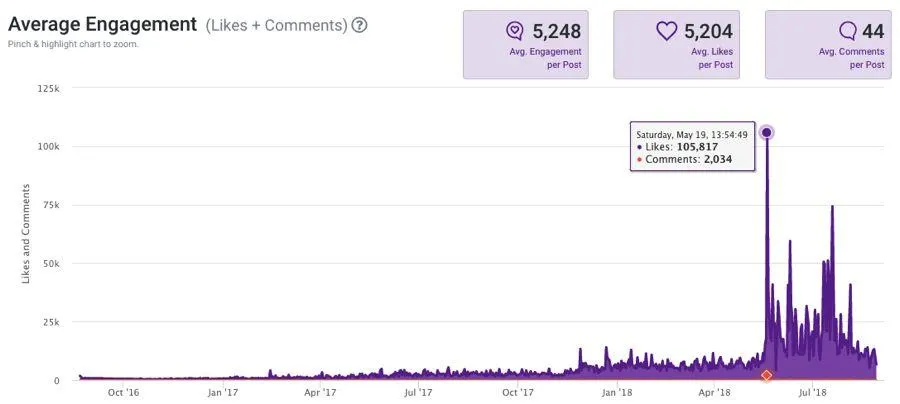 Interactive graph showing engagement over time
