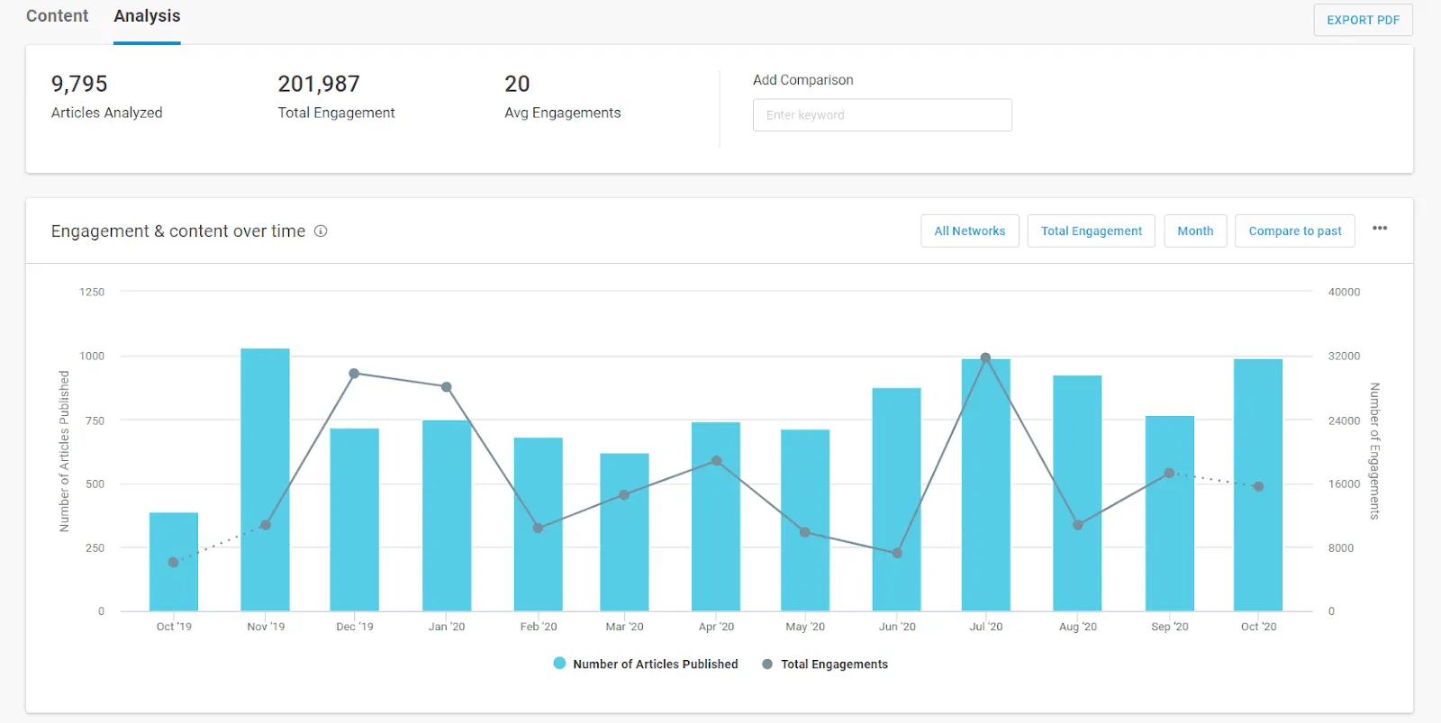 Rapport d'analyse du contenu Buzzsumo