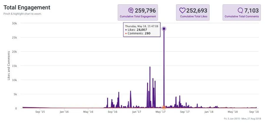 Interactive graph showing engagement for each day